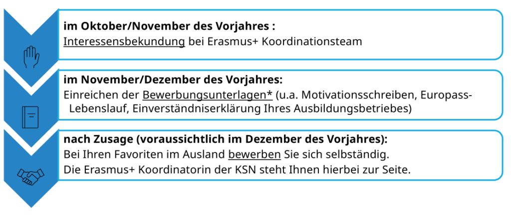 Erasmus Bewerbungsprozess